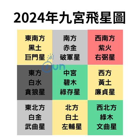 2024 飞星图|2024年九宮飛星圖及風水方位吉兇與化解